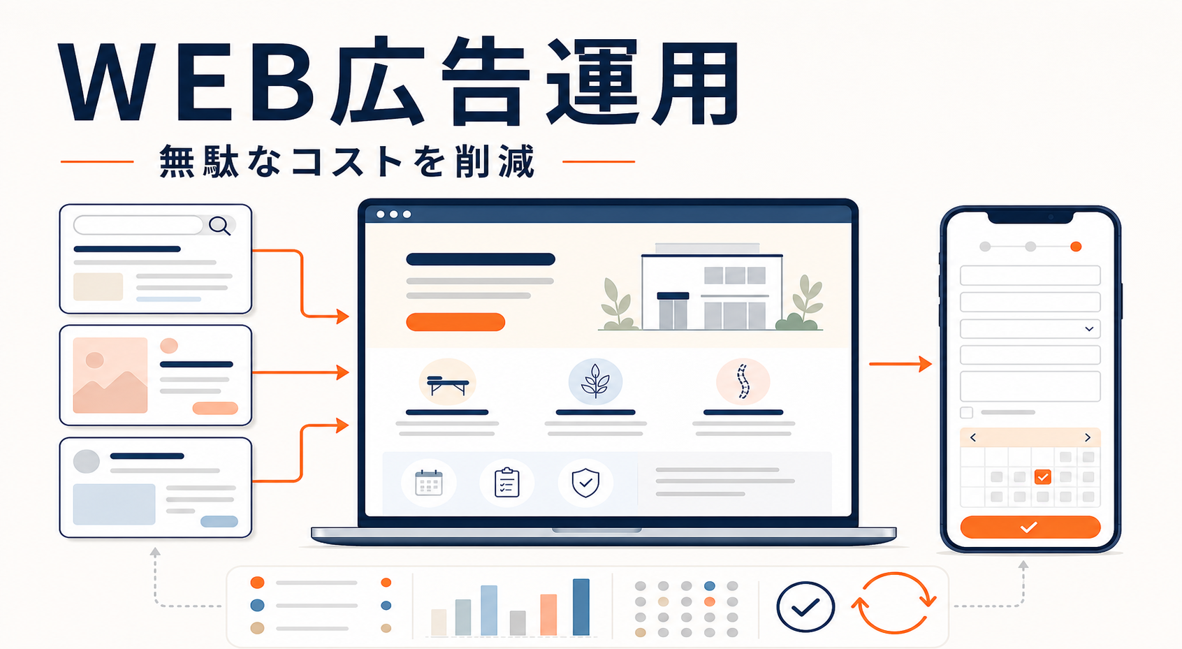 整体院・整骨院向けWeb広告運用の仕組み。検索広告やSNS広告からホームページへ誘導し、問い合わせにつなげる流れ