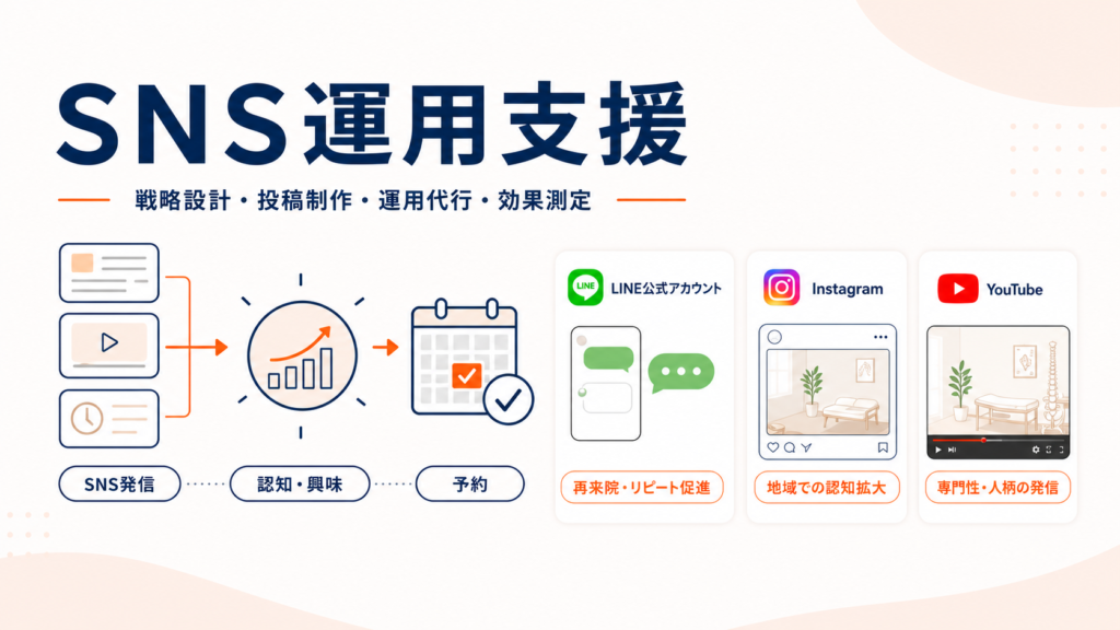 SNS発信から認知・興味・予約につなげる、整体院・整骨院向けSNS運用支援のイメージ