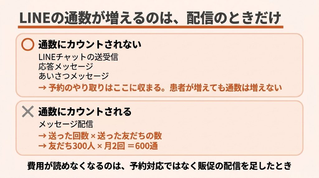 LINE公式アカウントで通数にカウントされる機能とされない機能を分けた図。チャットの送受信、応答メッセージ、あいさつメッセージはカウントされず、メッセージ配信は送った回数と友だちの数の掛け算でカウントされる。