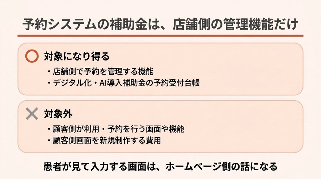 デジタル化・AI導入補助金で予約システムの補助対象になる範囲を示した図。店舗側で予約を管理する機能は対象になり得るが、顧客側が利用・予約を行う画面や機能は対象外であることを示している。