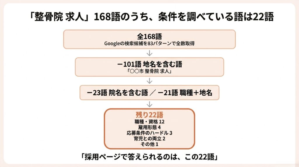 整骨院の求人の検索候補168語から地名と院名を含む語を除くと、応募条件にあたる一般語は22語になることを示した図