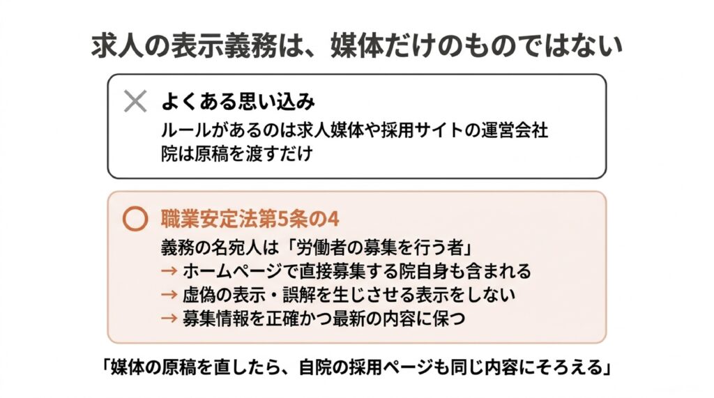 職業安定法第5条の4の表示義務は求人媒体だけでなく、ホームページで直接募集する院自身にも及ぶことを示した図