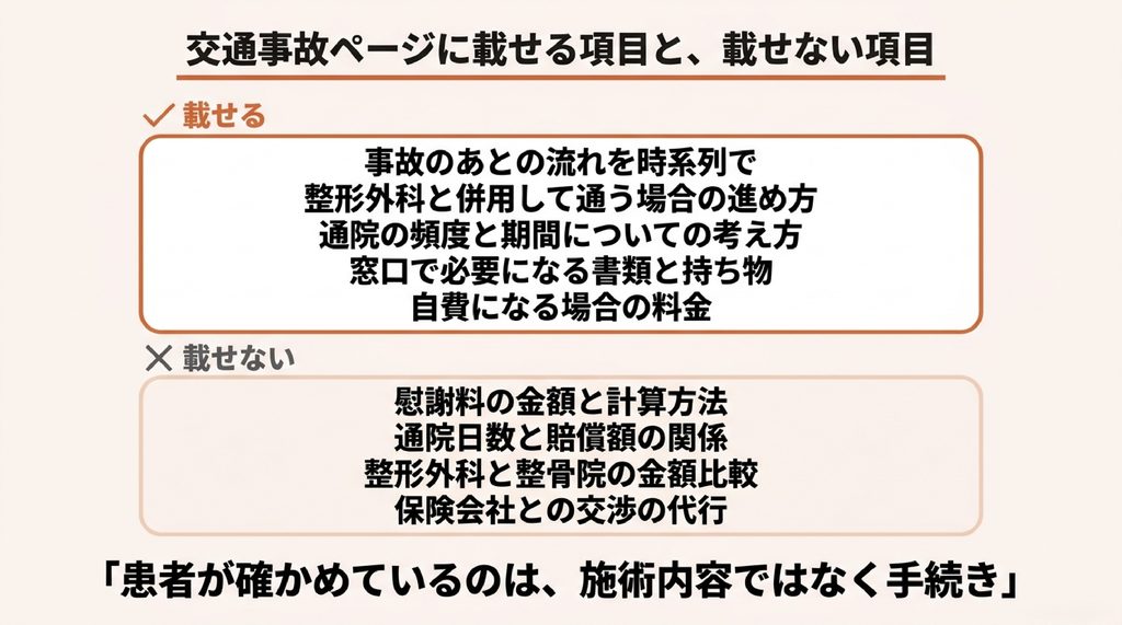交通事故ページに載せる5項目と、載せない4項目を対比した図。載せないのは慰謝料の金額と計算方法、通院日数と賠償額の関係、整形外科との金額比較、保険会社との交渉の代行