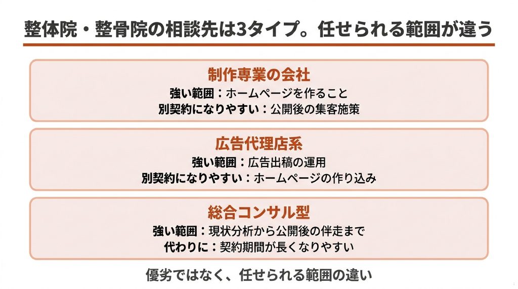 整体院・整骨院の相談先を3タイプに分けた図。制作専業の会社はホームページを作ることに強く公開後の集客は別契約、広告代理店系は広告運用に強くホームページの作り込みは別、総合コンサル型は現状分析から伴走まで見る代わりに契約期間が長くなりやすい