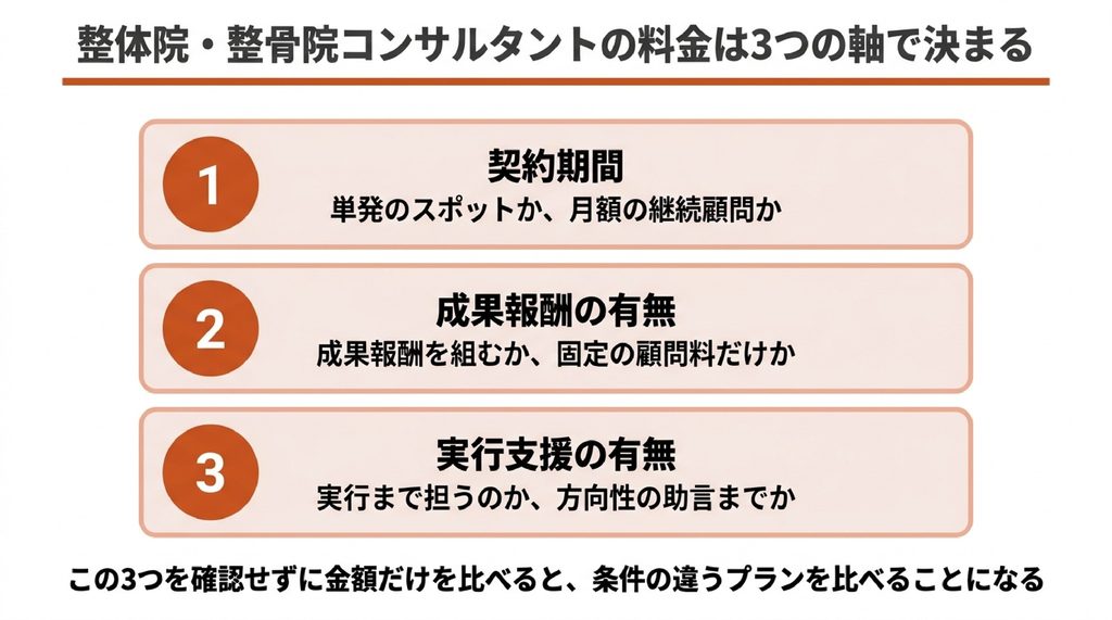 整体院・整骨院コンサルタントの料金の幅を決める3つの軸を示した図。契約期間が単発か継続顧問か、成果報酬を組むか固定の顧問料だけか、実行支援まで含むか助言までか