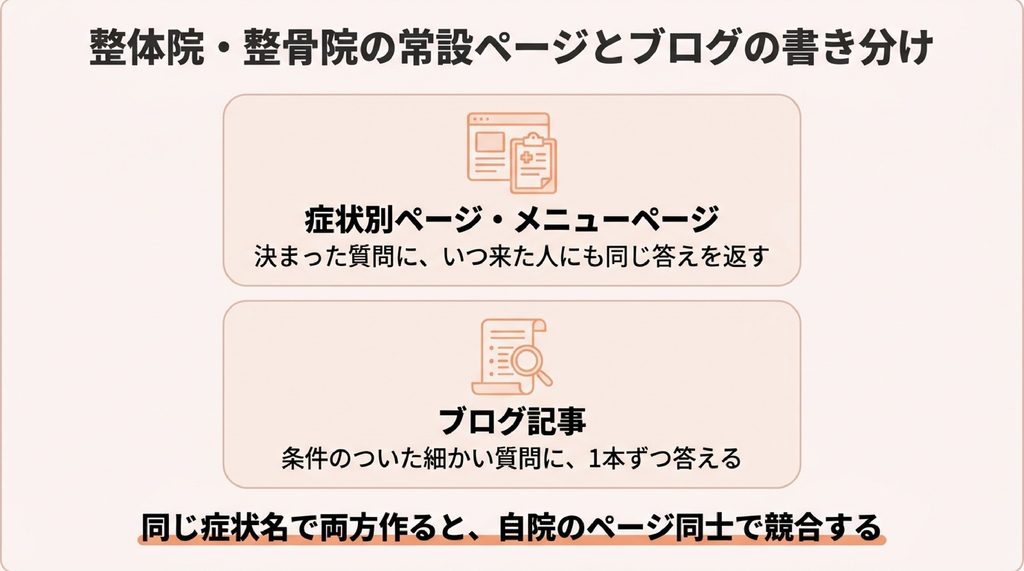 整体院・整骨院の常設ページとブログの書き分けを示した図。症状別ページやメニューページは決まった質問に同じ答えを返し、ブログ記事は条件のついた細かい質問に1本ずつ答える