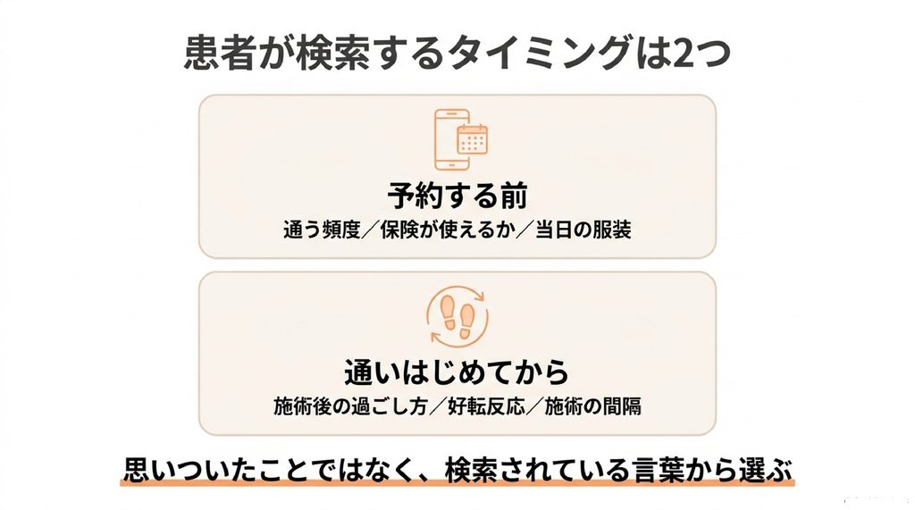 患者が整体院・整骨院を検索するタイミングを2つに分けた図。予約する前は通う頻度や保険が使えるか、当日の服装。通いはじめてからは施術後の過ごし方や好転反応、施術の間隔
