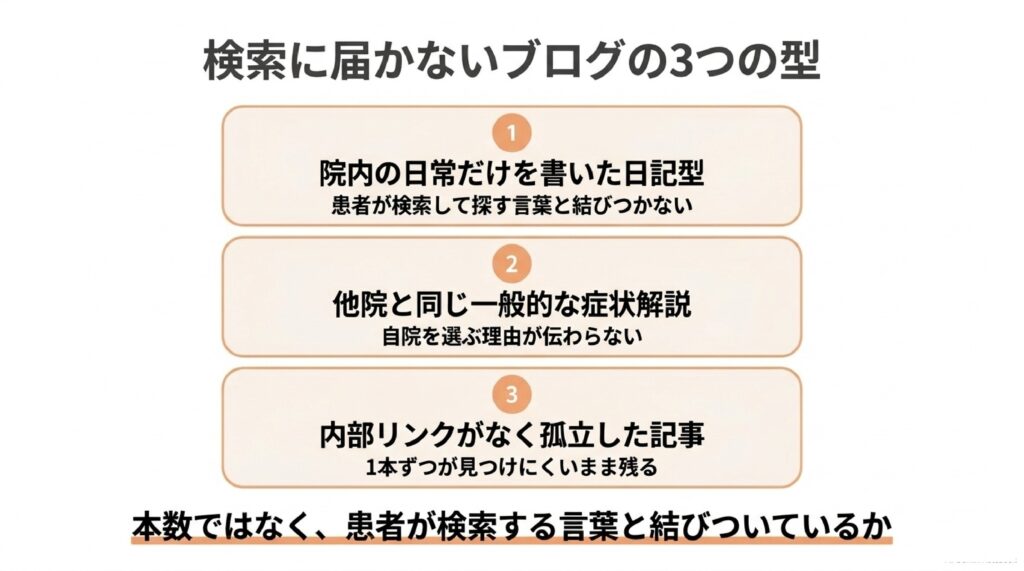 検索に届かないブログの3つの型を示した図。院内の日常だけを書いた日記型、他院と同じ一般的な症状解説、内部リンクがなく孤立した記事