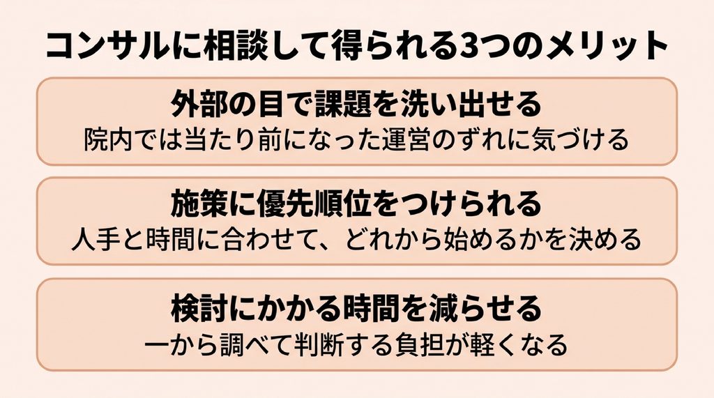 整体院・整骨院がコンサルに相談して得られる3つのメリットを示した図。外部の目で課題を洗い出せる、施策に優先順位をつけられる、検討にかかる時間を減らせる