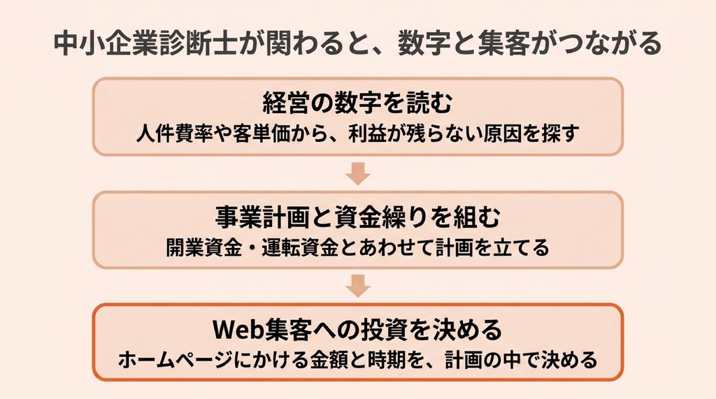 中小企業診断士が関わる場合の流れを示した図。経営の数字を読み、事業計画と資金繰りを組み、Web集客への投資を決める