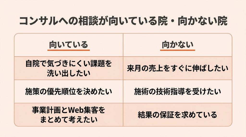 整体院・整骨院のコンサルへの相談が向いている場合と向かない場合を比べた表。向いているのは課題の洗い出し、施策の優先順位、事業計画とWeb集客をまとめて考えたい場合。向かないのは来月の売上をすぐに伸ばしたい、施術の技術指導を受けたい、結果の保証を求めている場合
