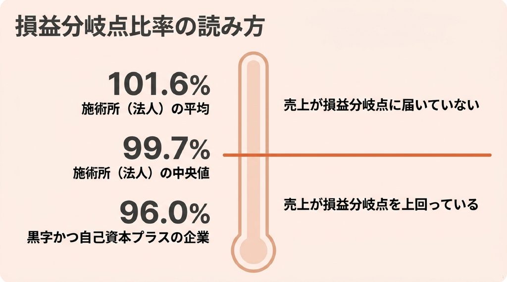損益分岐点比率の目盛り。100%を境に、施術所(法人)の平均101.6%、中央値99.7%、黒字かつ自己資本プラスの企業96.0%の位置を示した図
