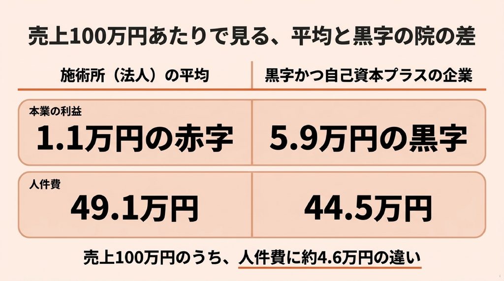 売上100万円あたりの本業の利益と人件費を、施術所(法人)の平均と黒字かつ自己資本プラスの企業で比べた表