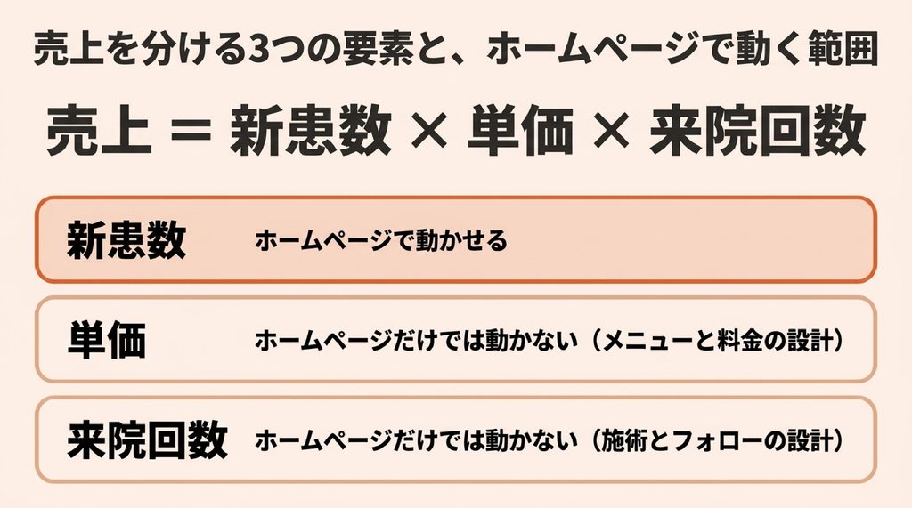 売上を新患数・単価・来院回数の3つに分け、ホームページで動かせるのは新患数であることを示した図