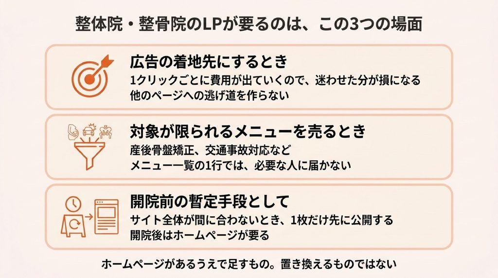 整体院・整骨院がLPを用意する場面を3つに分けた図。広告の着地先にするとき、産後骨盤矯正や交通事故対応など対象が限られるメニューを売るとき、サイト全体が間に合わない開院前の暫定手段として使うとき