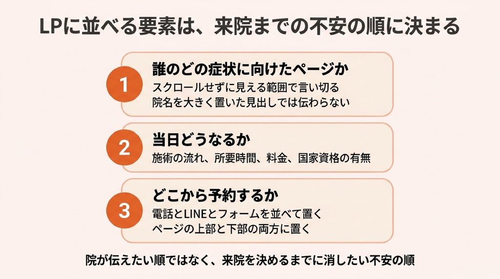 LPに並べる要素の順番を3段で示した図。誰のどの症状に向けたページかをファーストビューで言い切る、施術の流れと所要時間と料金と国家資格の有無を示す、電話とLINEとフォームの予約導線をページの上部と下部に置く