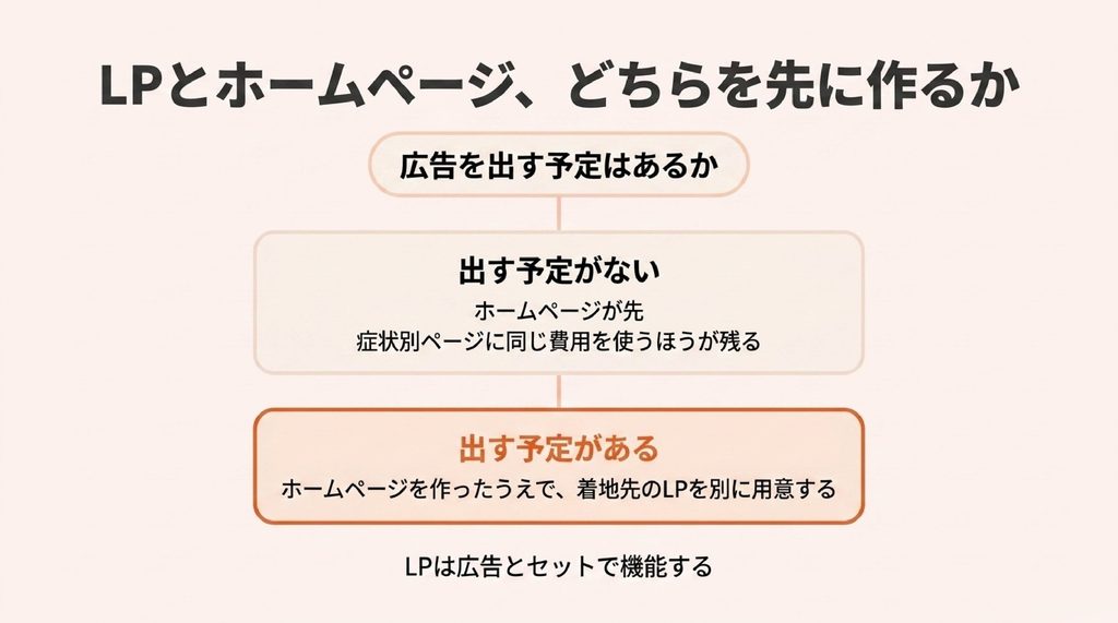 LPとホームページのどちらを先に作るかを分岐で示した図。広告を出す予定がなければホームページが先で症状別ページに費用を使う、出す予定があればホームページを作ったうえで着地先のLPを別に用意する