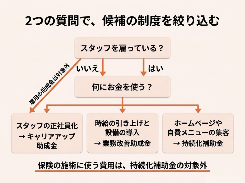 スタッフを雇っているかと何にお金を使うかの2つの質問で、キャリアアップ助成金・業務改善助成金・持続化補助金のどれが候補になるかを絞り込む図