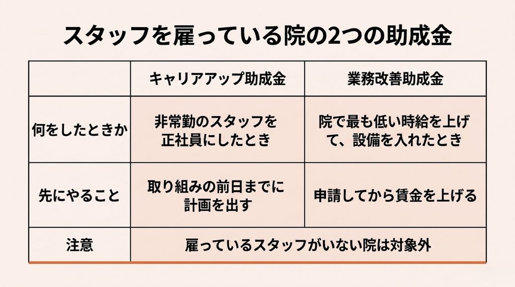 キャリアアップ助成金と業務改善助成金を、何をしたときか・先にやること・注意の3つの行で比べた表