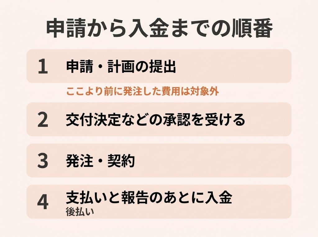 申請・計画の提出、交付決定などの承認、発注・契約、支払いと報告のあとの入金という4つの順番を示した図