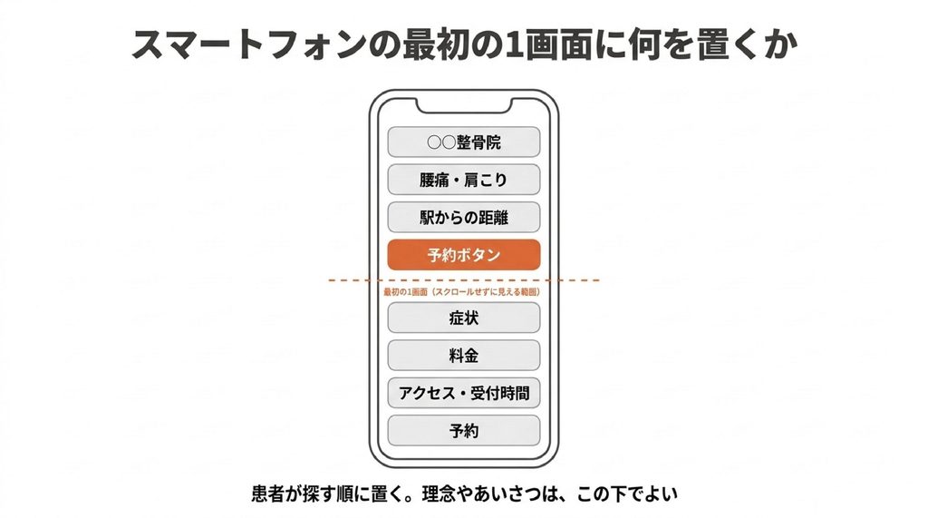 スマートフォンの画面を模したワイヤーフレームの図。スクロールせずに見える最初の1画面に院名、何をみる院か、どこにあるか、予約ボタンを置き、その下に症状、料金、アクセスと受付時間、予約を患者が探す順に並べている