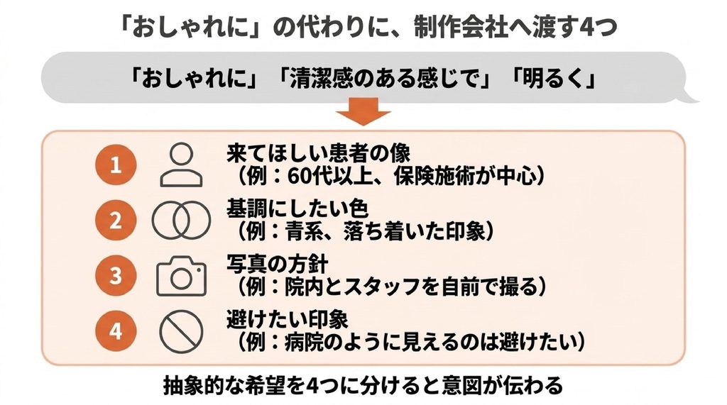 制作会社に渡す4つの言葉を示した図。「おしゃれに」「清潔感のある感じで」といった抽象的な言い方の代わりに、来てほしい患者の像、基調にしたい色、写真の方針、避けたい印象の4つに分けて伝えることを対比で示している