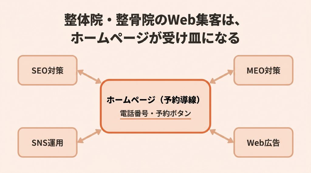 整体院・整骨院のWeb集客チャネルが、ホームページを中心に集まる構造を示した図