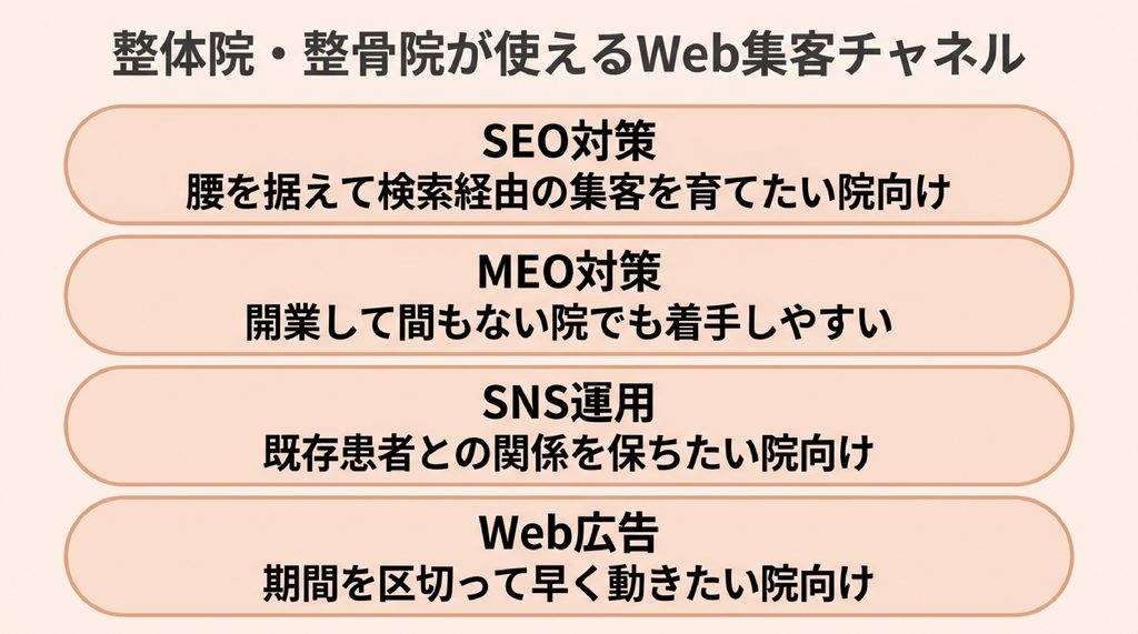 整体院・整骨院が使えるWeb集客チャネルと、それぞれ向いている院を示した図