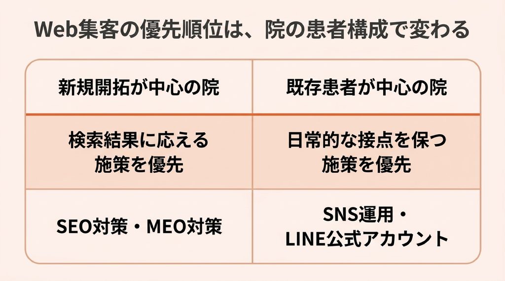 新規開拓が中心の院と既存患者が中心の院で、優先すべきチャネルを比べた表