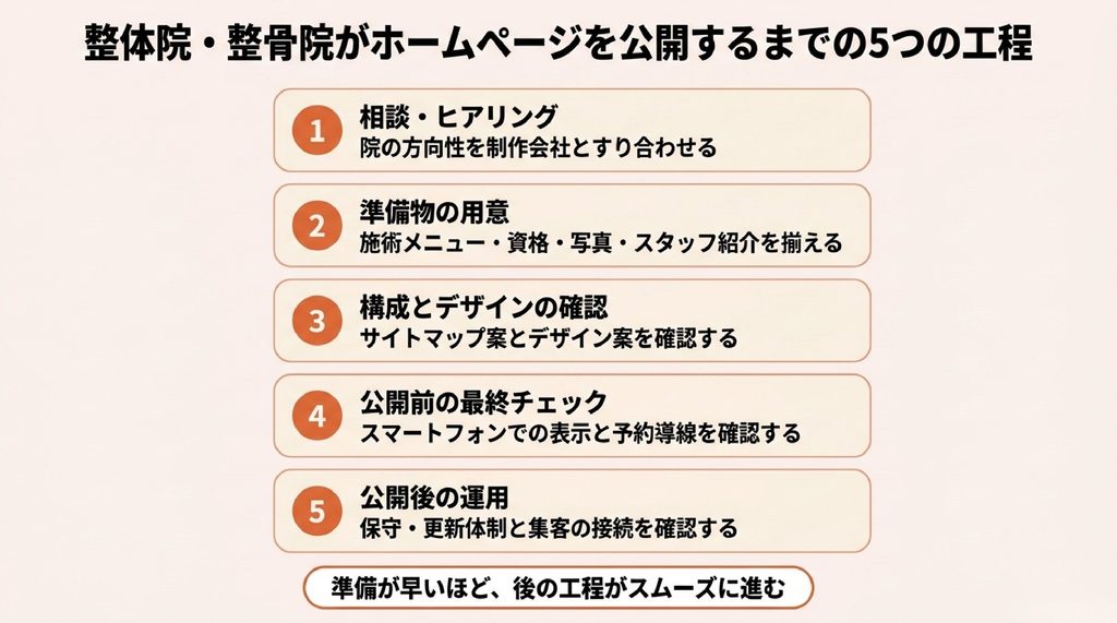整体院・整骨院がホームページを公開するまでの5つの工程を示した図。相談・ヒアリング、準備物の用意、構成とデザインの確認、公開前の最終チェック、公開後の運用の順に並ぶ 