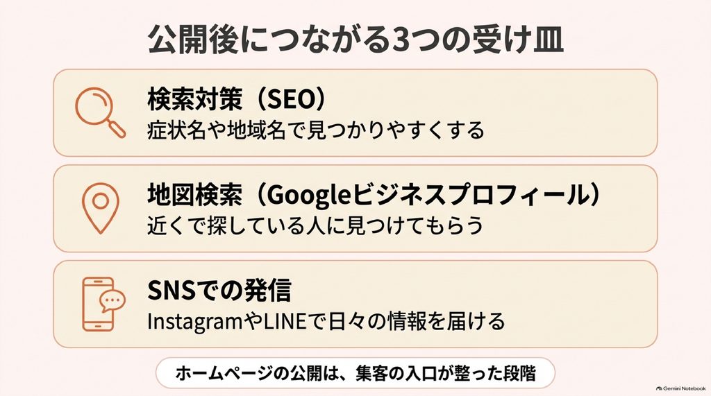 ホームページ公開後につながる3つの受け皿を示した図。検索対策（SEO）、地図検索（Googleビジネスプロフィール）、SNSでの発信