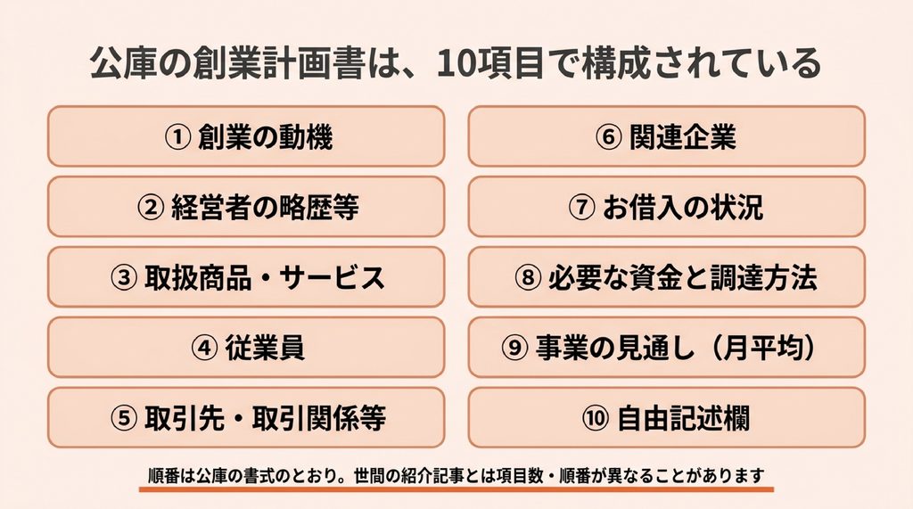 事業計画書の項目のうち、数字がつながる3つの組み合わせを示した図