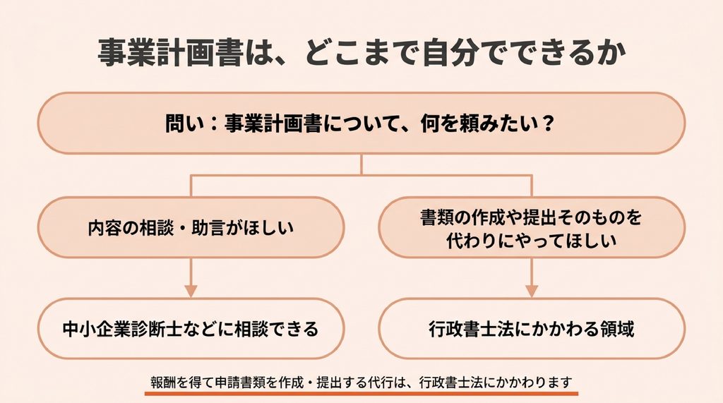 事業の見通し(月平均)を、売上・経費・利益・確認の順に組み立てる流れの図