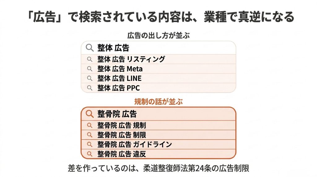整体・整体院ではリスティング広告やMeta広告など広告の出し方が検索されているのに対し、整骨院・接骨院・鍼灸院・治療院では広告規制や広告違反など規制に関する内容が検索されている