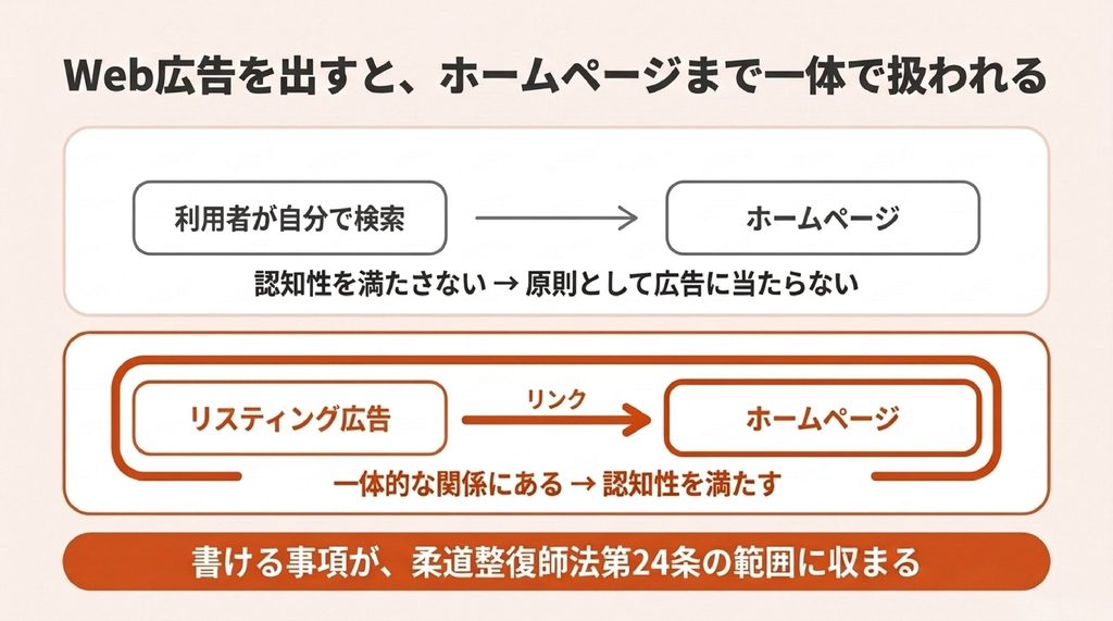 広告を出していないときは認知性を満たさず原則として広告に当たらないが、リスティング広告を出すと広告とホームページが一体的な関係になり認知性を満たす