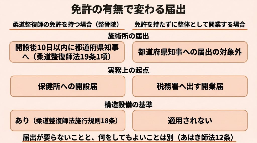 柔道整復師の免許がある場合とない場合で、施術所の届出と構造設備の基準がどう変わるかを比べた表