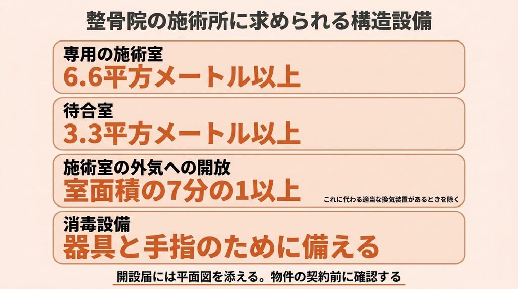 柔道整復師法施行規則18条が定める施術室と待合室の広さ、外気への開放、消毒設備の4条件を並べた図