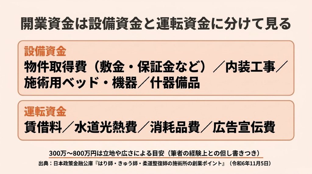 開業資金を設備資金と運転資金に分け、それぞれに含まれる費目を並べた図