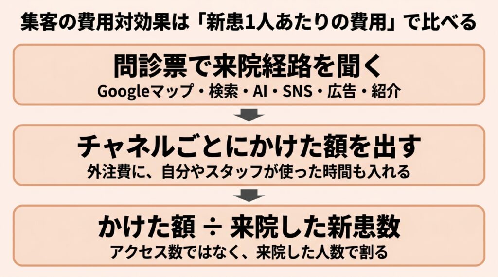 整体院・整骨院の集客の費用対効果を、新患1人あたりの費用で比べる3つの手順を示した図