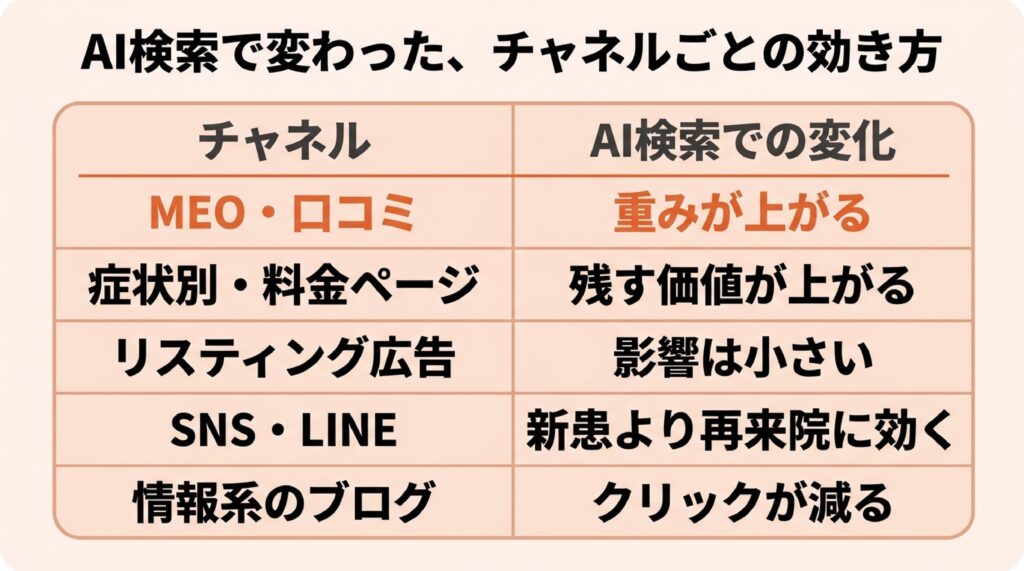 AI検索でMEO・口コミ、症状別・料金ページ、リスティング広告、SNS・LINE、情報系のブログの効き方がどう変わったかを示した表