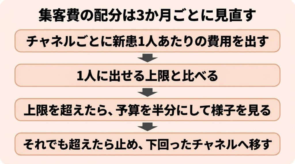 整体院・整骨院の集客費の配分を3か月ごとに見直す4つのステップを示した図