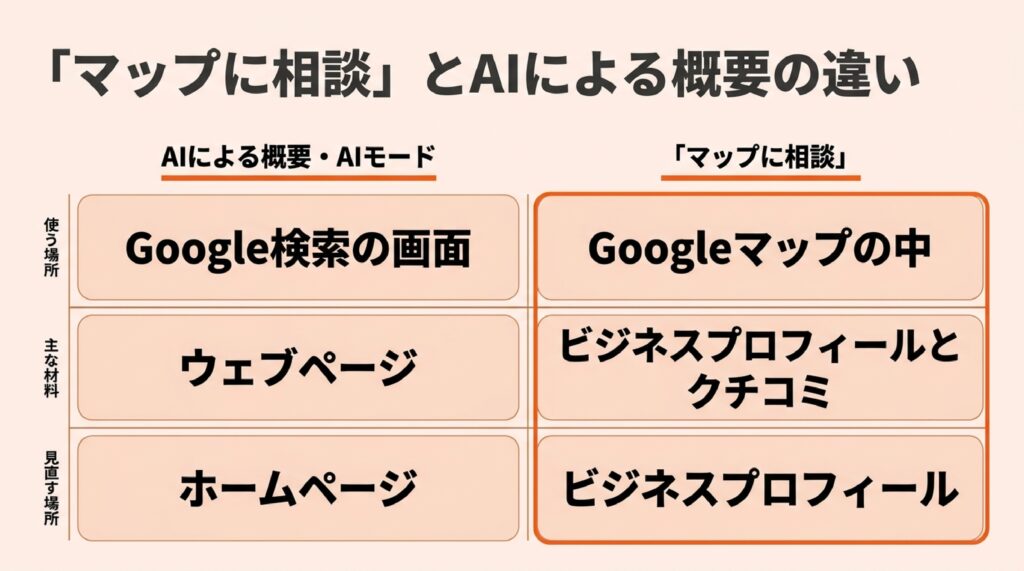 Googleの「AIによる概要・AIモード」と、Googleマップの「マップに相談」を、使う場所、主な材料、見直す場所の3点で比べた表