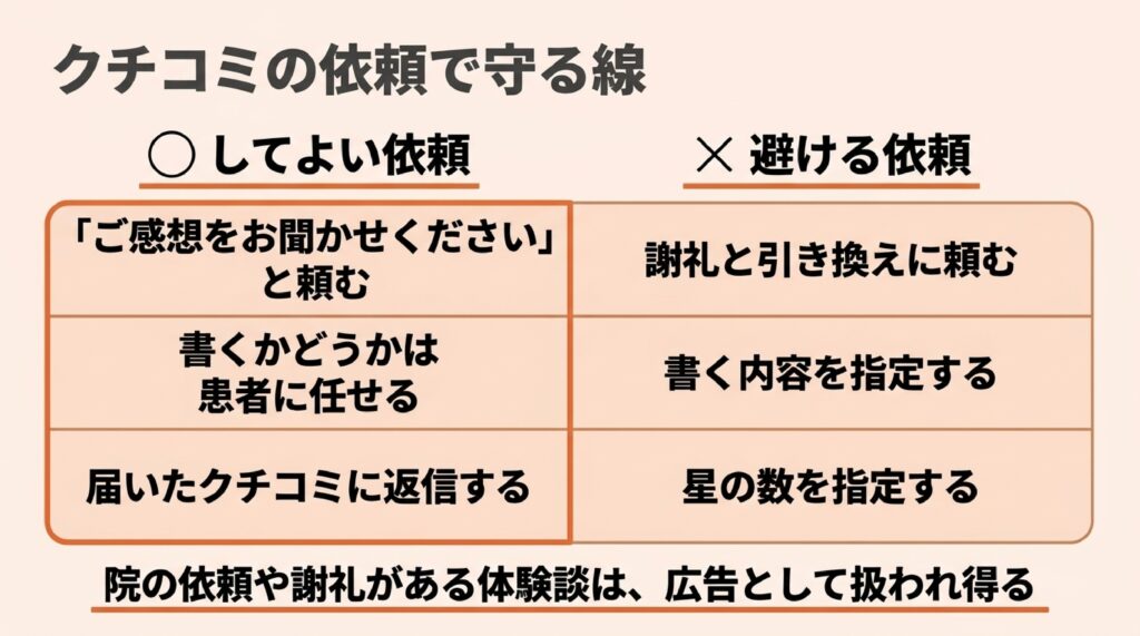 クチコミの依頼で、感想を聞く・書くかは患者に任せる・返信するといった、してよい依頼と、謝礼と引き換え・内容の指定・星の数の指定といった避ける依頼を比べた表