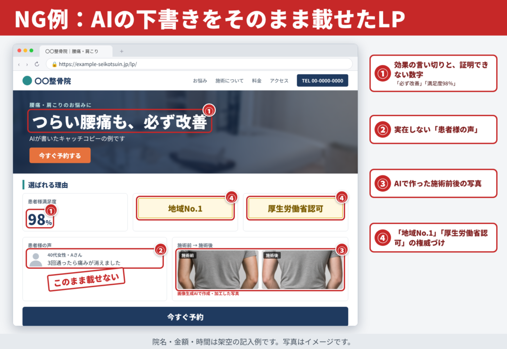 整体院・整骨院のLPの NG例。AIの下書きをそのまま載せると、効果の言い切りと証明できない数字、実在しない患者様の声、AIで作った施術前後の写真、地域No.1や厚生労働省認可の権威づけが、ブラウザに映るLPの中に混ざる。
