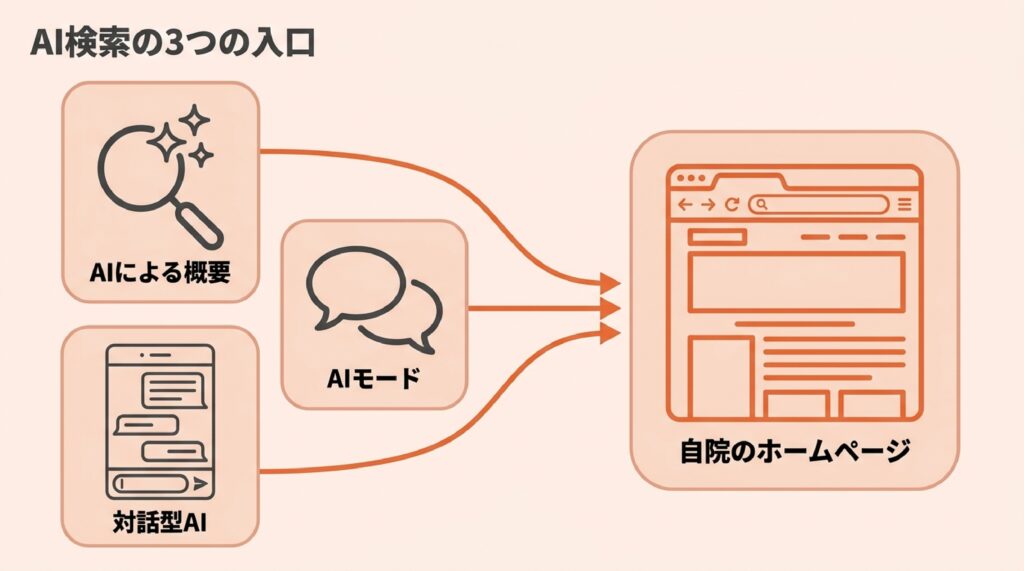 AIによる概要、AIモード、対話型AIの3つから、自院のホームページへ矢印が向かう図
