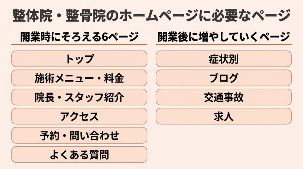 整体院・整骨院のホームページで作り直しを考える5つの症状を示した図。スマートフォンでの表示、載っている情報、予約の入口、更新の手間、掲載している表現