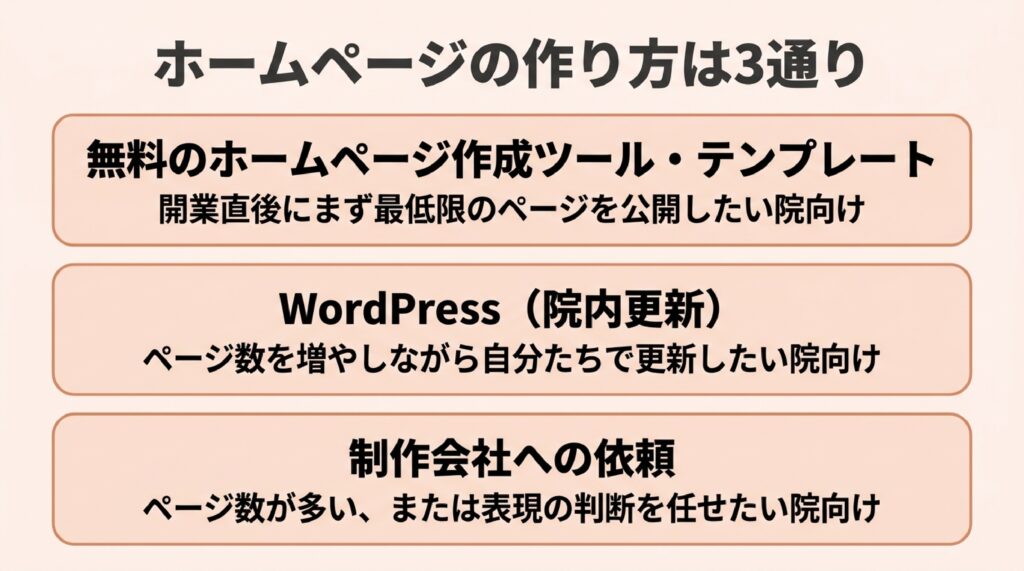 整体院・整骨院のホームページの作り方3通りを比較した図