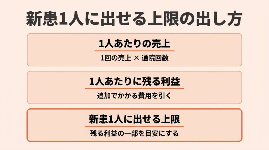 整体院・整骨院で新患1人に出せる上限を、1人あたりの売上、残る利益、上限の順に求める3段階の図