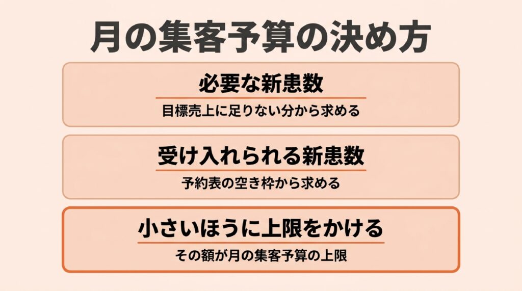 整体院・整骨院の月の集客予算を、必要な新患数と受け入れられる新患数の小さいほうに上限をかけて決める3段階の図