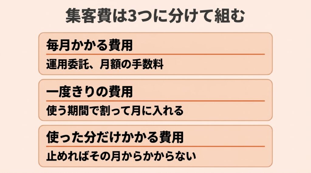 整体院・整骨院の集客費を、毎月かかる費用、一度きりの費用、使った分だけかかる費用の3つに分けた図